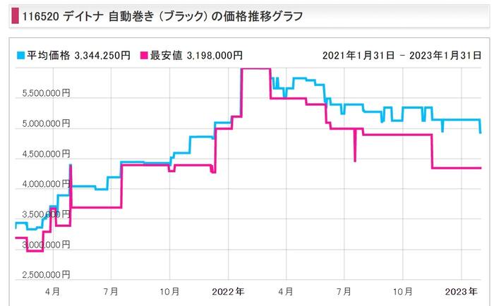 ロレックスデイトナの価格推移